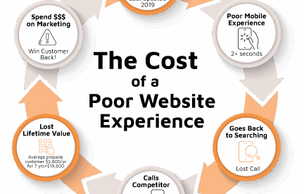 cost of putting off a new propane company website design